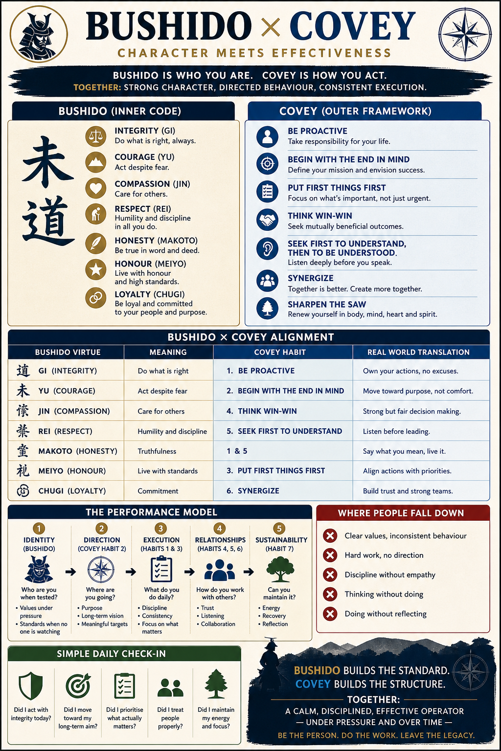 7 Habits Of Highly Effective People VS Bushido. Or are they Aligned?