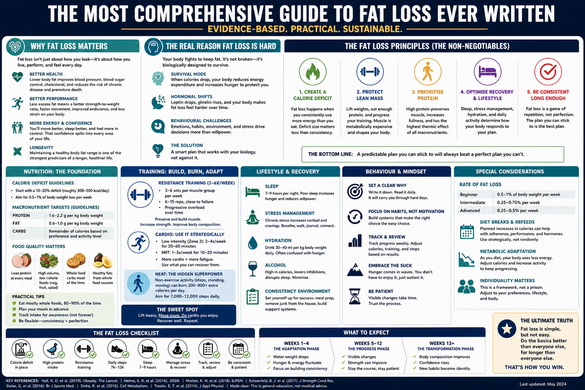 The Most Comprehensive Practical Guide to Fat Loss Ever Written